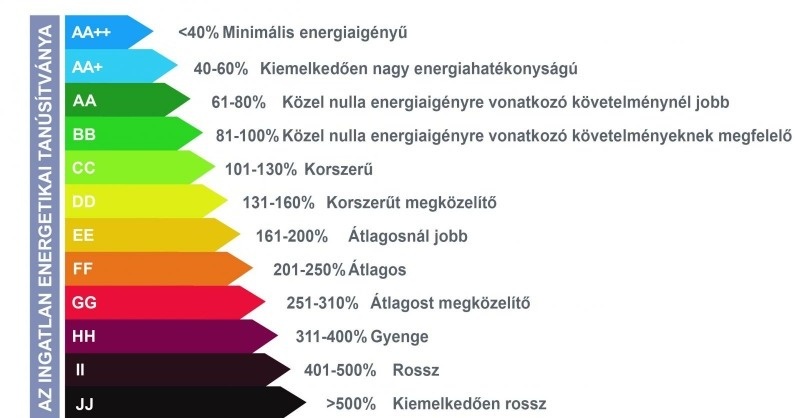 Hazai energiatanúsítványok – vajon mi derül ki belőlük?