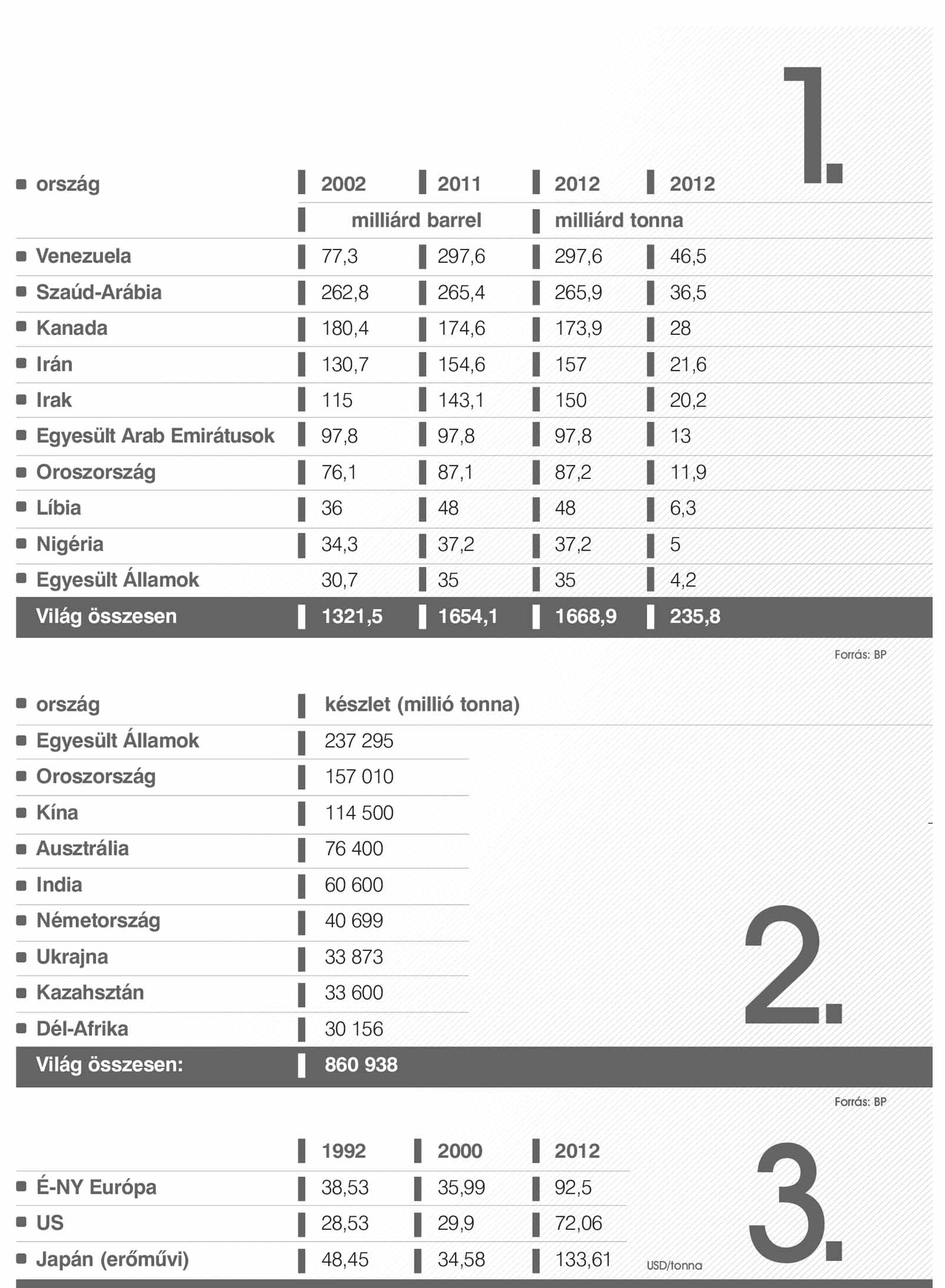A legnagyobb kőolajkészletekkel rendelkező országok