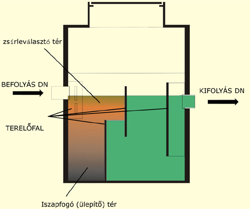 A zsírleválasztó metszete