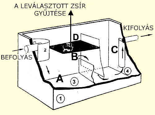 A zsírleválasztó működési vázlata