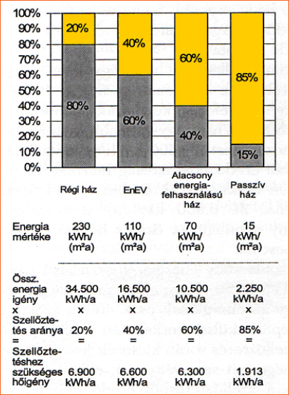 Különböző épülettípusok energia-felhasználásának és szellőztetési veszteségeinek összehasonlítása