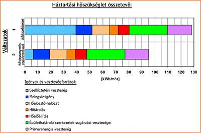 Háztartási hőszükséglet ablak szellőzéssel vagy hővisszanyerős szellőztetéssel