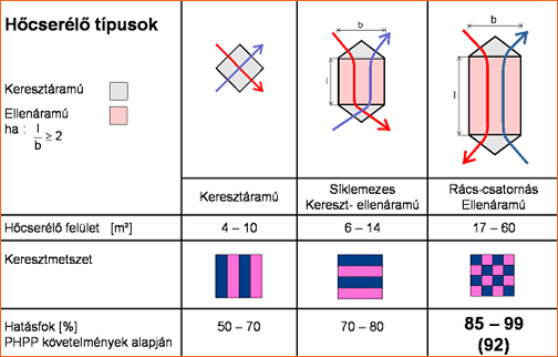 Az alkalmazott hőcserélő típusának ismeretében az ábrán feltüntetett alapváltozatok és arányok jó iránymutatást adhatnak egy-egy berendezés várható valós teljesítményének megbecsléséhez.