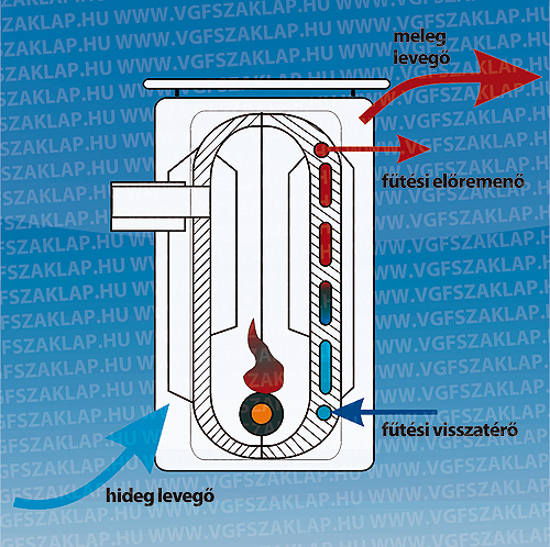 1. ábra: Konvektor elvi működése. A konvektor tartalmaz megfelelő szabályozó és biztonságtechnikai szerelvényeket, mint például zárt tágulási tartály, biztonsági szelep, vízhőfok-szabályozó és biztonsági termosztát.
