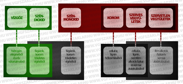 2. fatüzelés égéstermékei és keletkezési forrásai. Egy hasábfakazán égéstermékében a szén-dioxid és vízgőz mellett egyéb összetevők is mérhetők: szén-monoxid, korom (elégetlen szén), különböző szerves és szervetlen vegyületek, köztük igen veszélyes, egészségre fokozottan ártalmas vegyületek is.