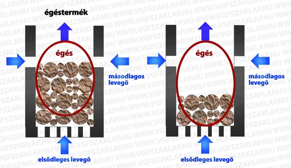 3. A keletkező égéstermék felül távozik, miközben a hőcserélőn áthaladva lehűl. Ehhez elég a természetes huzat, amit a kémény biztosít. Hátránya ennek az elrendezésnek, hogy a kiégés feltételei változnak.
