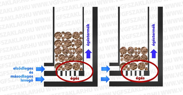 4. Egyszerre mindig csak a töltet alsó része ég. A kiégés a rostély alatt, illetve a tüzelőanyagot tartalmazó tér mellett történik. Az áramlási és hőmérsékleti viszonyok állandók, optimálisak.