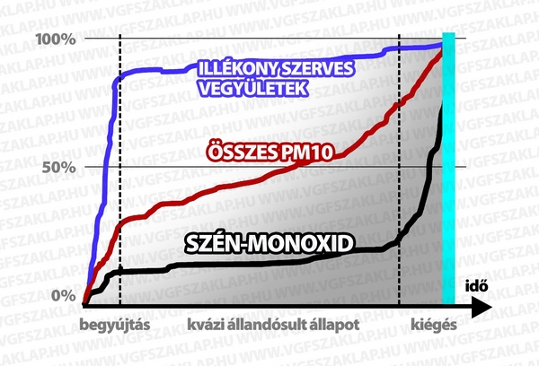 5. A vonatkozó mérések szerint az elégetlen szerves vegyületek túlnyomó hányada a begyújtásnál keletkezik, távozik.