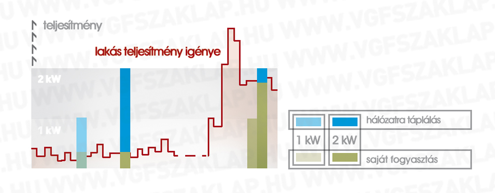 3. ábra A nagyobb villamos teljesítményű gépek természetesen egy időegység alatt több áramot termelnek. Ennek azonban nagyobb része a hálózatra kerül.