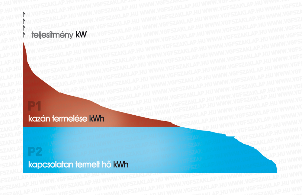 4. ábra Meghatározó a kapcsolt termelő hőteljesítményének (P1) aránya a teljes hőteljesítményhez (P1+P2) képest. Villamosenergia-termelés csak a kapcsolt termelővel fedezett fogyasztáshoz tartozik.