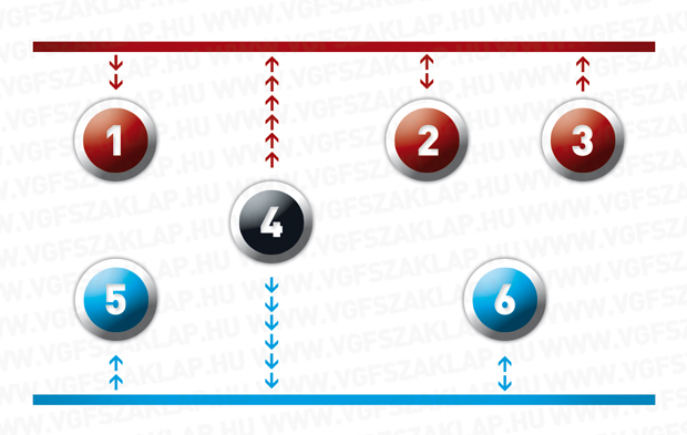 1. ábra Kapcsolt termelésnél: teljesítményfeleslegnél hálózatra táplálás, hiánynál vételezés onnan. 1. hőenergia-igény; 2. hőtároló; 3. kazán; 4. kapcsolt energiatermelő; 5. villamosenergia-igény; 6. villamos hálózat