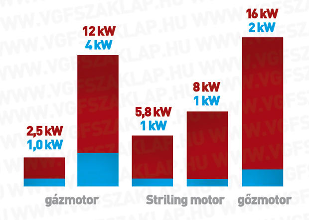 2. ábra Az egyes technológiák (gáz-, gőz-, Stirling-motor) között jellegzetes különbség van a hő- és villamos teljesítmény arányát tekintve.