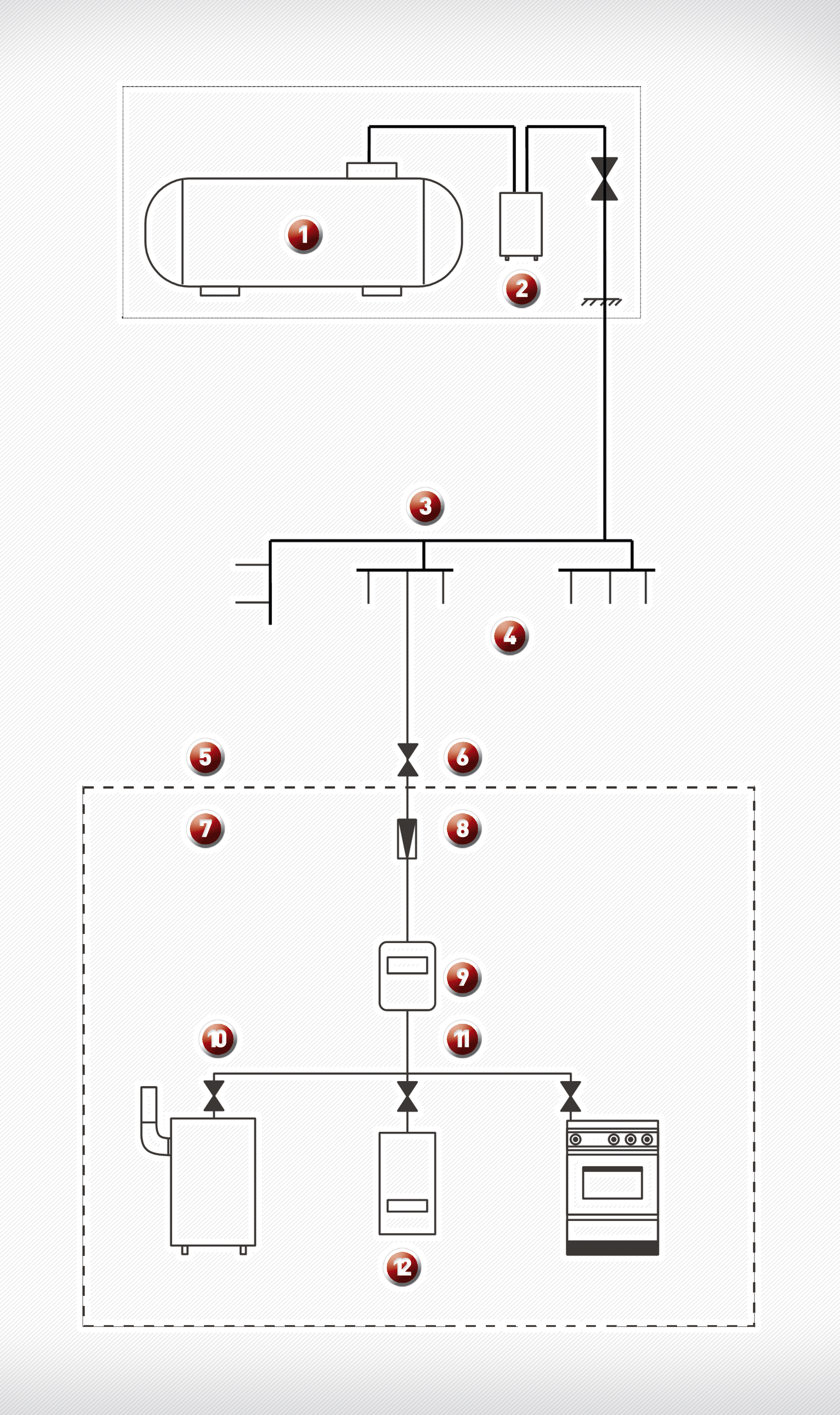 1. Pébégáz tárolótartály, 2. elgőzölögtető, 3. elosztóvezeték, 4. leágazó elosztóvezeték, 5. telekhatár, 6. fogyasztói főelzáró, 7. gázszolgátatás teljesítési helye, 8. fogyasztói nyomásszabályzó, 9. gázmérő, 10. fogyasztói hely, 11. fogyasztói vezeték, 12. fogyasztói berendezések