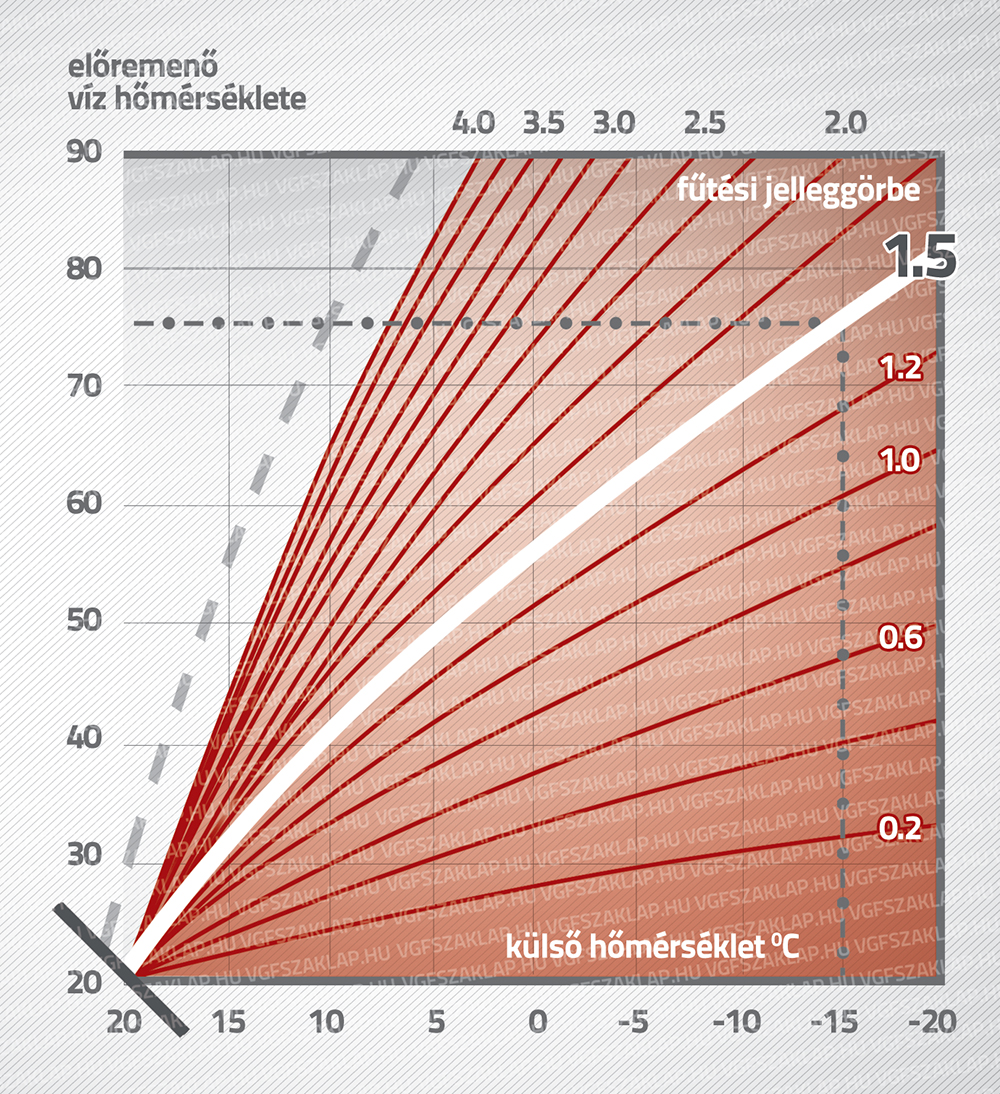 1. ábra Az időjáráskövető szabályozó előre definiált jelleggörbe-serege. A fűtési hőtermelő előírt előremenő fűtővíz-hőmérsékletét a külső léghőmérséklet, valamint a beállított fűtési jelleggörbe viszonya határozza meg.