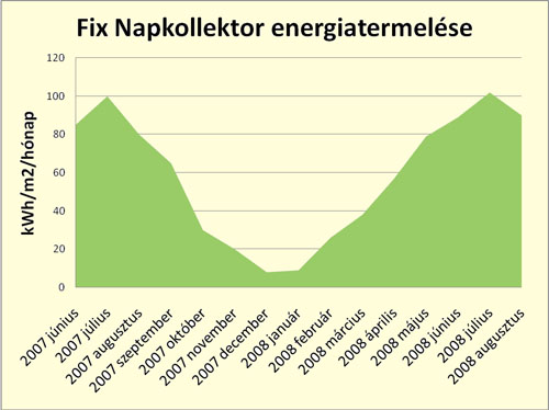 2. ábra: déli tájolású fixen rogzített napkollektorok energiatermelése 2007-2008