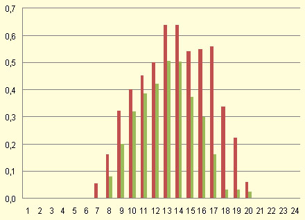 3. ábra: napkövető és fix napkollektor energiatermelése, (zöld: fix napkollektror, piros: napkövető)