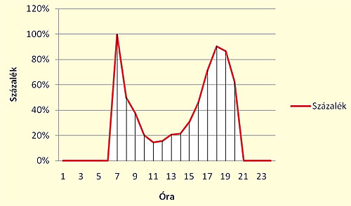 4. ábra: a napkövető és a fix napkollektor energiatermelésének százalékos összehasonlítása