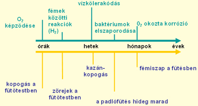 Jelenségek időrendi sorrendje